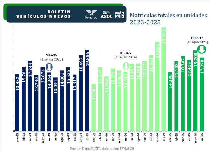 Ventas de vehículos 2023 - 2025*. Foto: tomada del informe de Fenalco y la Andi. 