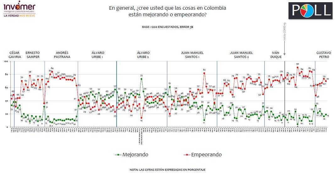 Colombianos dicen si las cosas en el país están mejorando o empeorando