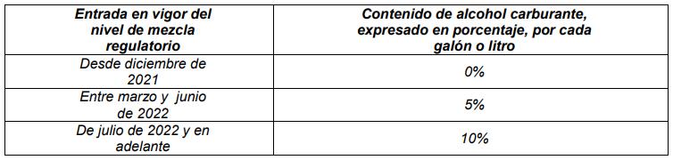 Tabla 2. Meses de entrada en vigencia de los porcentajes obligatorios de alcohol carburante – etanol en la mezcla con gasolina motor corriente o extra fósil, en las zonas determinadas en el parágrafo 1 del presente artículo