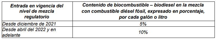 Tabla 5. Meses de entrada en vigencia de los porcentajes obligatorios de biocombustible – biodiesel en la mezcla con combustible diésel fósil en Arauca, Guainía, La Guajira, Vaupés y Vichada