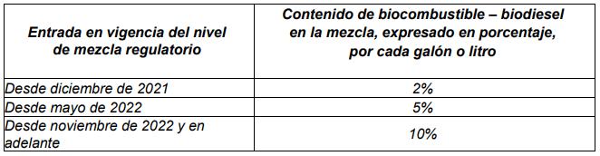 Tabla 6. Fechas de entrada en vigor de los porcentajes obligatorios de biocombustible – biodiesel en la mezcla con combustible diésel fósil Norte de Santander y el casco urbano de Río de Oro en el Cesar