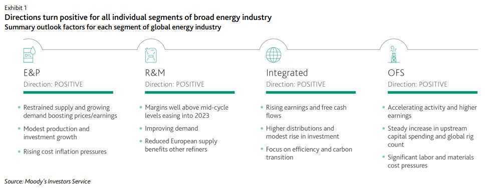 Energía | Moody's mejora perspectiva de sector energético global por altos precios