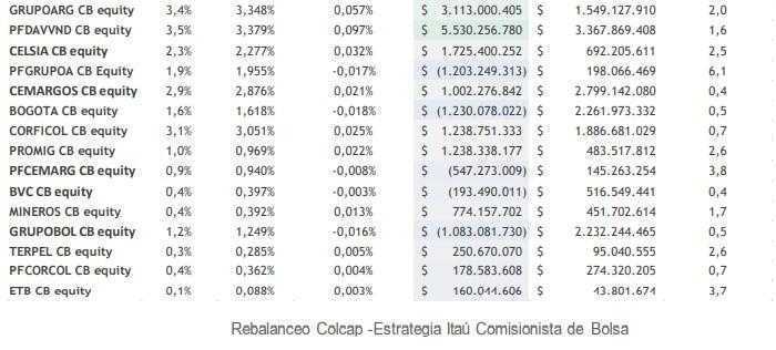 Itaú no espera cambios representativos en rebalanceo del Msci Colcap en Bolsa de Colombia Cuadro