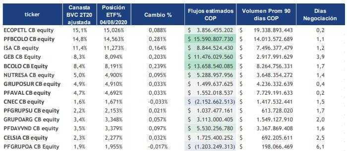 Itaú no espera cambios representativos en rebalanceo del Msci Colcap en Bolsa de Colombia Cuadro