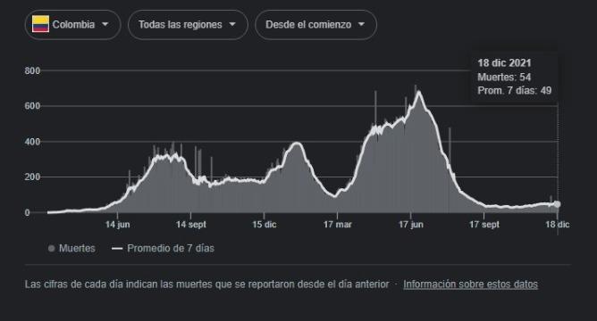 Muertos diarios de Covid-19 a diciembre 18