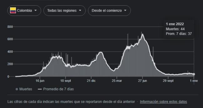 Covid-19 Colombia, 1 de enero 2022: casos superan 12.000 y vuelven a máximos de cinco meses Covid-19 Colombia, 1 de enero 2022: casos superan 12.000 y vuelven a máximos de cinco meses