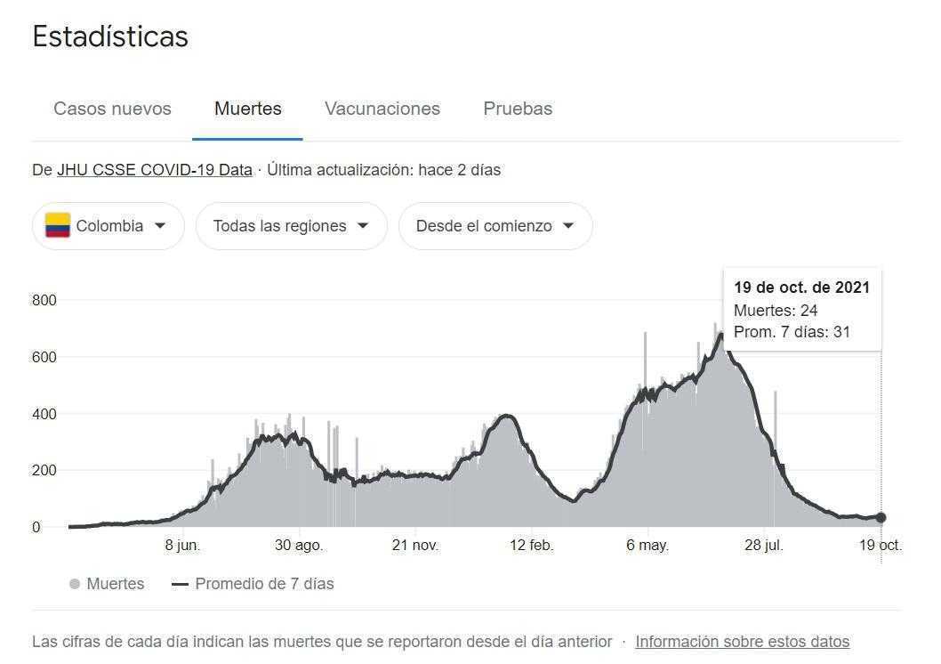 Covid-19 en Colombia, octubre 20: Casos suben a 1.224
