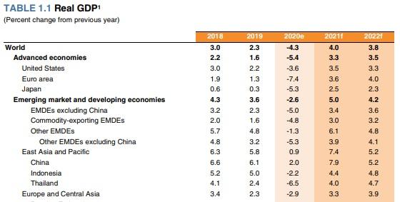 Banco Mundial ahora ve menor crecimiento económico global en 2021