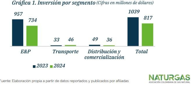 Industria del gas invertirá más de US$1.100 millones en 2025, el mayor salto en una década