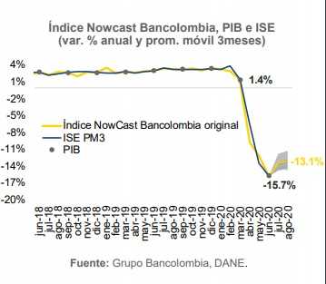 Indice Nowcast Bancolombia PIB Colombia 2020