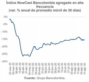 Indice Nowcast Bancolombia PIB agregado alta frecuencia Colombia 2020