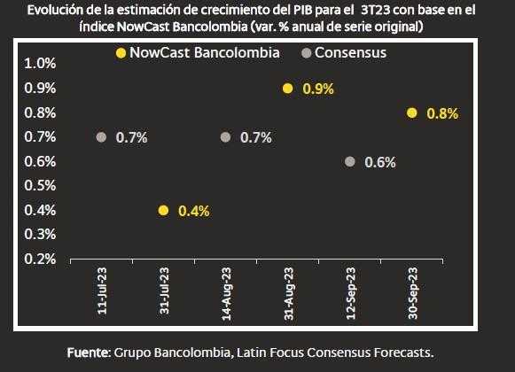 PRoyecciones PIB colombia 2023