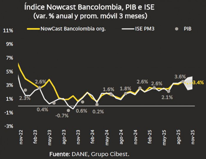 NowCast Bancolombia a noviembre de 2025