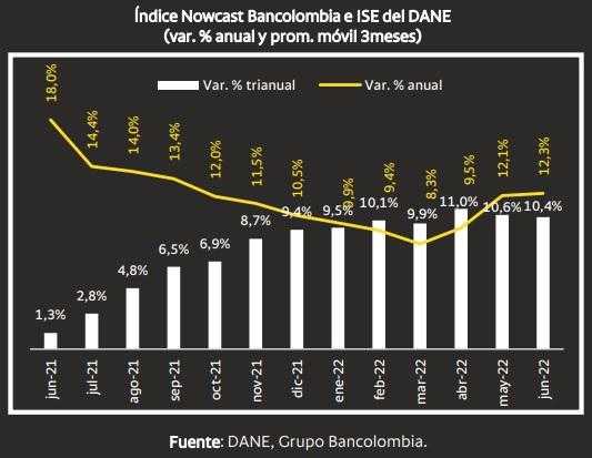 NowCast Bancolombia: PIB crecería 12,3 % en segundo trimestre de 2022