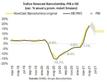 Índice Nowcast Bancolombia
