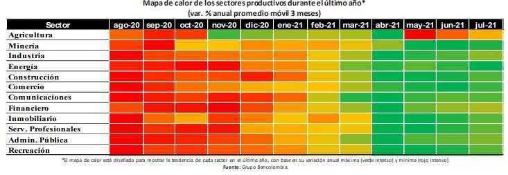 Mapa de calor de los sectores productivos