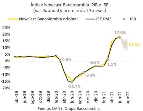 Índice Nowcast Bancolombia