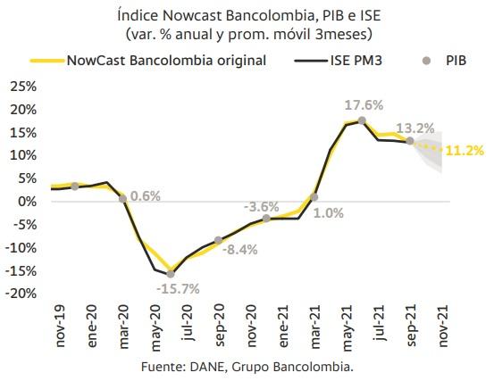 NowCast Bancolombia: aumenta previsión de PIB de Colombia en 2021