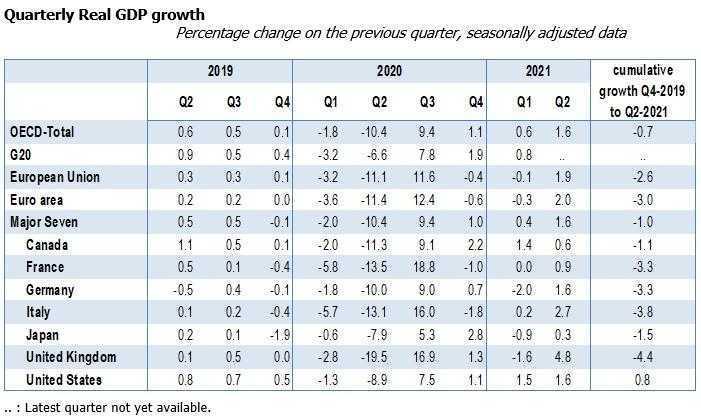 Quarterly Real GDP growth