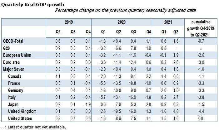 Quarterly Real GDP growth