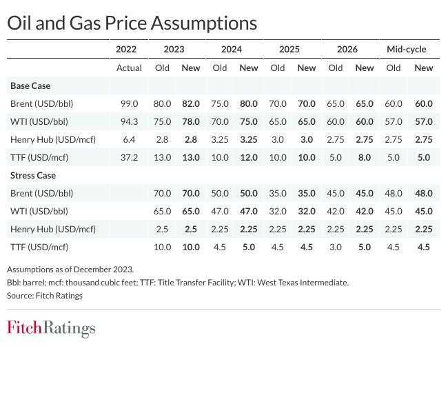 Fitch Ratings elevó proyecciones de precio del petróleo y gas europeo para 2024 y 2026. Imagen: Fitch Ratings