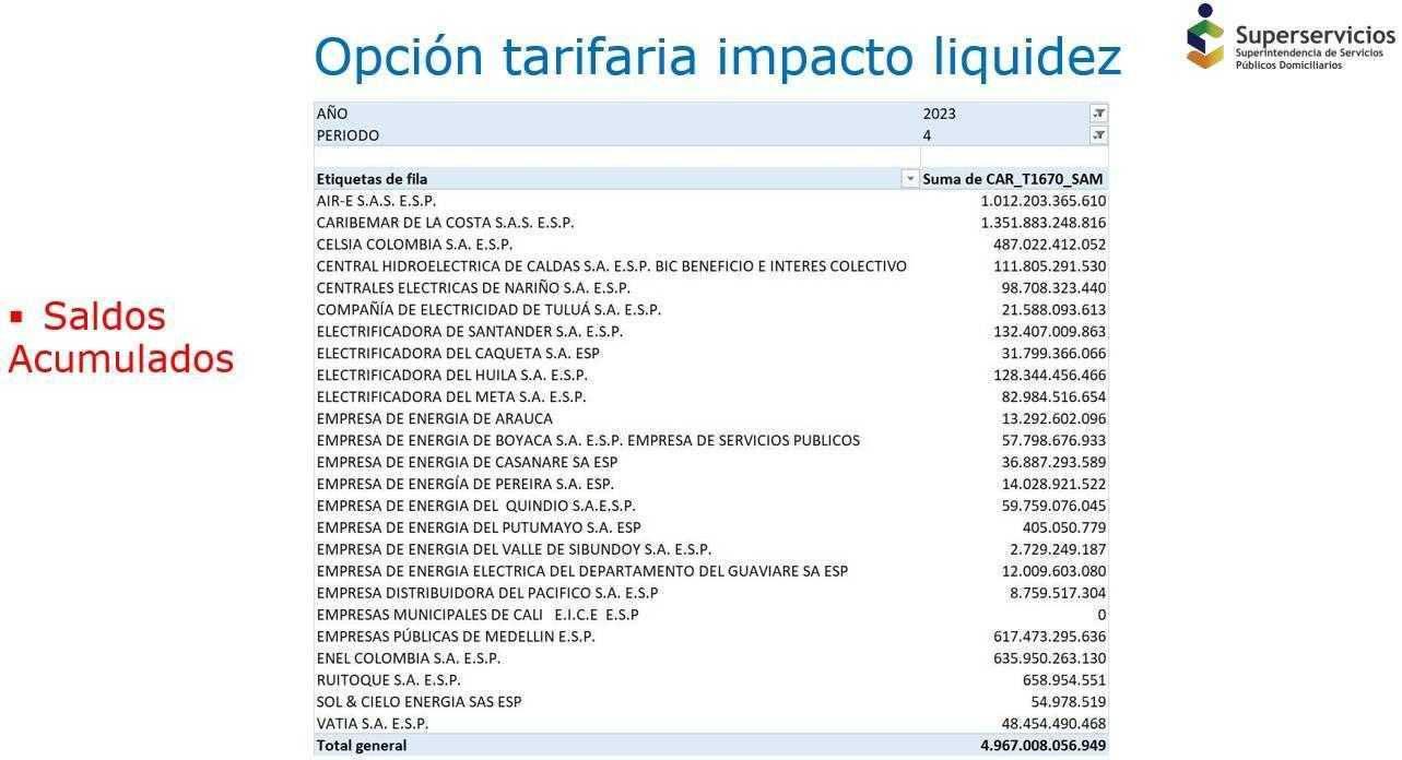 Asocodis advierte billonaria deuda con electrificadoras en Colombia en que pondría en jaque al país. Imagen: SuperServicios