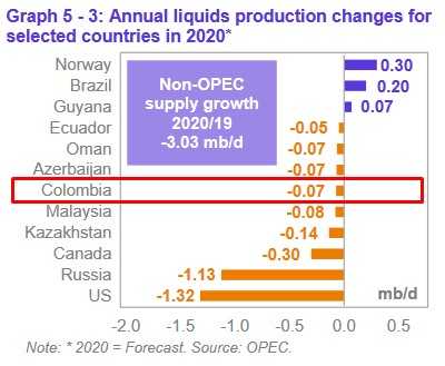 Produccion de cambios anuales OPEP