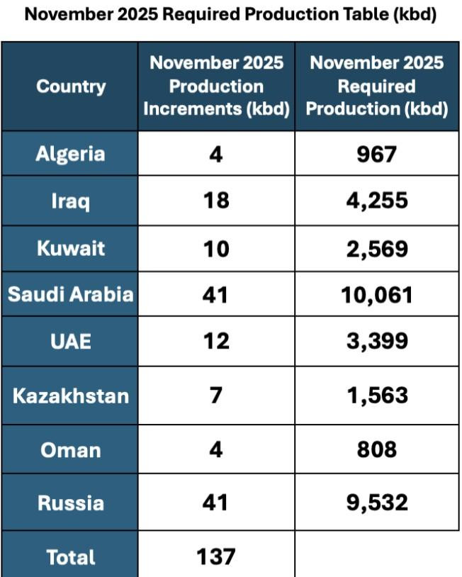 OPEP+ moderó recorte de producción de petróleo y busca mantener precios en medio de la recuperación económica global