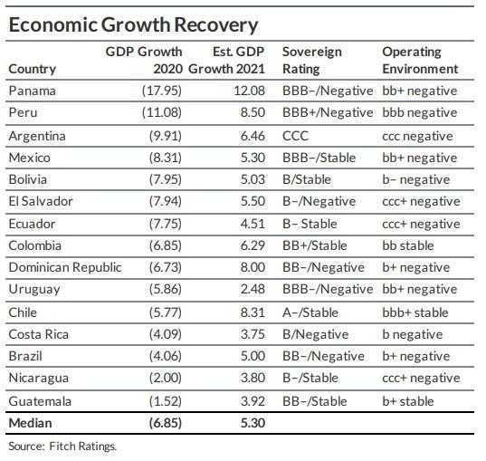 Economic Growth Rwcovwry