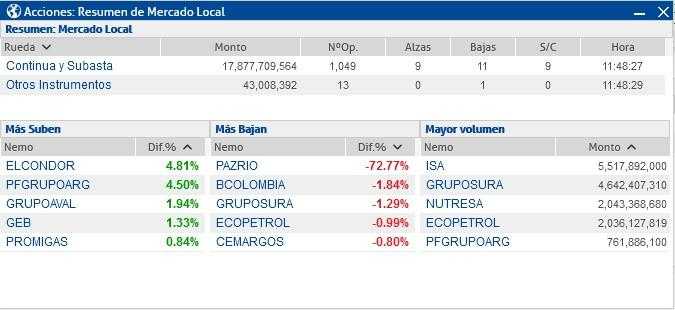 Acciones de Paz del Río se desploman 72 % en Bolsa de Colombia Acciones de Paz del Río se desploman 72 % en Bolsa de Colombia