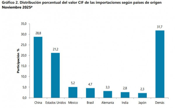 Importaciones a Colombia crecieron levemente en noviembre: subieron compras de manufacturas y cayeron combustibles Importaciones a Colombia crecieron levemente en noviembre: subieron compras de manufacturas y cayeron combustibles