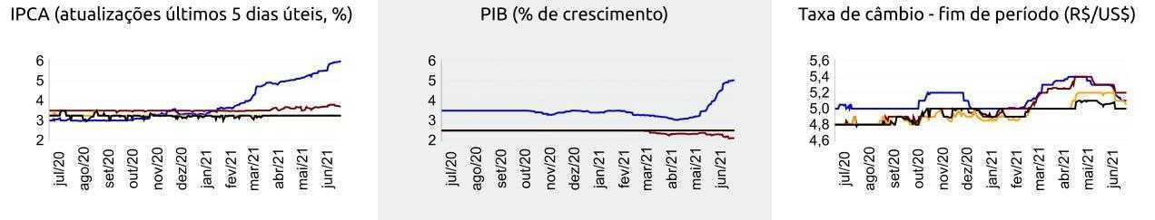 Economistas ven mejora en proyecciones de la economía de Brasil