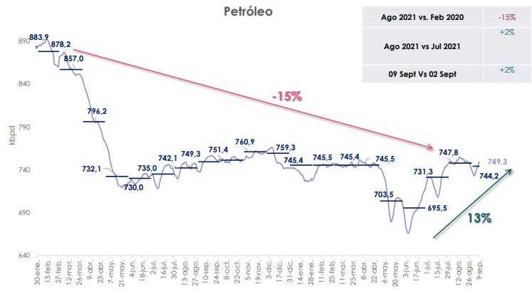 Repunta producción de petróleo y gas en Colombia en segunda semana de septiembre