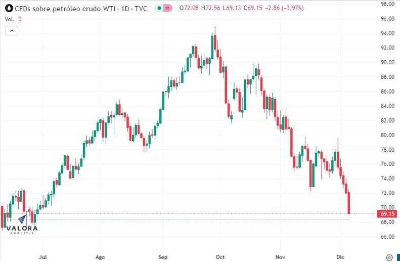 Petróleo WTI cae por debajo de US$70 el barril y cerró en el nivel más bajo desde junio