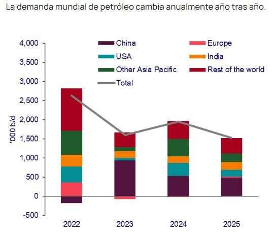 La demanda de petróleo seguirá batiendo récords en 2024