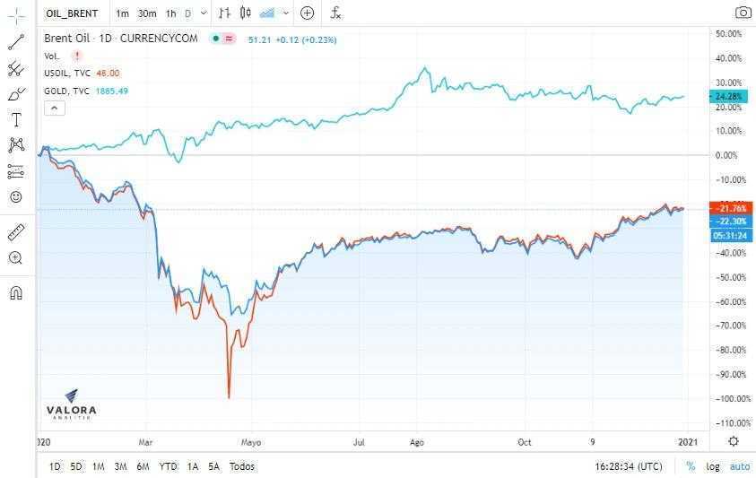 Petróleo tuvo un 2020 volátil, mientras oro destacó como activo refugio