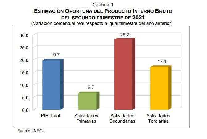 PIB de México creció 19,6 % en segundo trimestre, pero no logra recuperarse