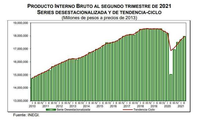 Producto interno bruto
