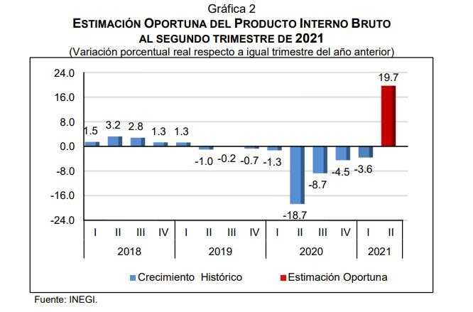 PIB de México creció 19,6 % en segundo trimestre, pero no logra recuperarse