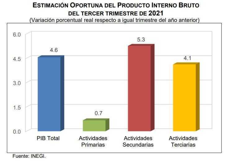 PIB de México retrocedió en tercer trimestre PIB de México retrocedió en tercer trimestre