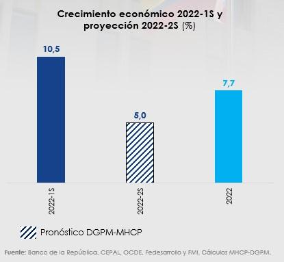 MinHacienda de Colombia calcula que PIB de 2022 crezca más de lo esperado