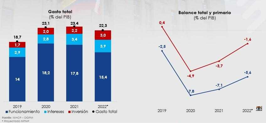 MinHacienda de Colombia calcula que PIB de 2022 crezca más de lo esperado