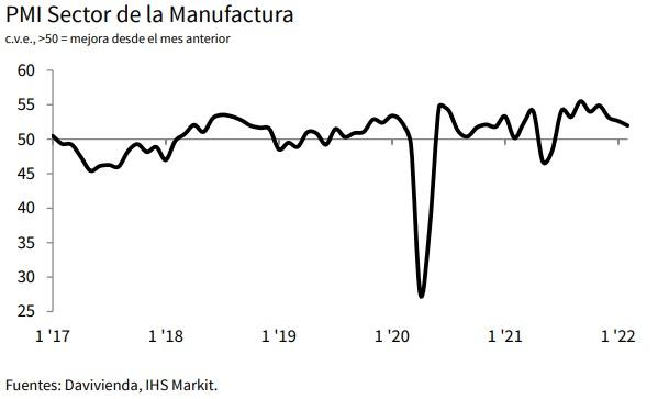 PMI manufacturero Davivienda sigue en nivel más bajo de ocho meses PMI manufacturero Davivienda sigue en nivel más bajo de ocho meses