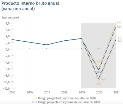 Grafico PIB anual Colombia 2020