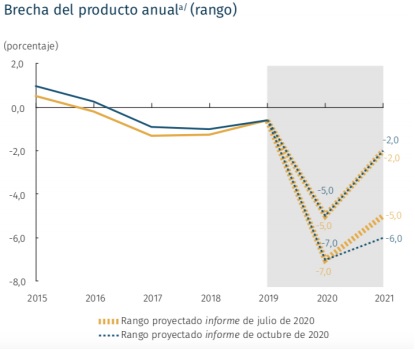 Grafico Brecha del producto anual 2020 Colombia