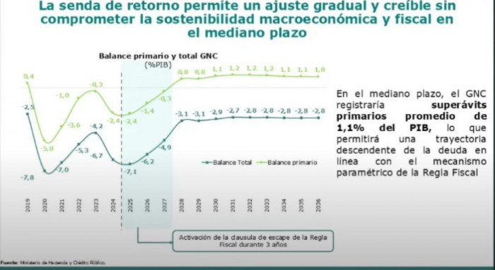 Fuerte alza de las metas fiscales para 2025, 2026 y 2027 en Colombia Fuerte alza de las metas fiscales para 2025, 2026 y 2027 en Colombia