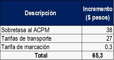 Así Quedó El Precio De La Gasolina Y El ACPM En Enero De 2023