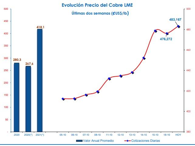 Grafico evolucion precio del cobre LME 2021