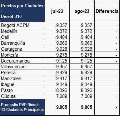 Precio del diésel (ACPM) en Colombia en agosto de 2023