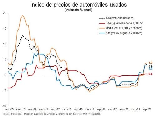 Precios de vehículos usados en Colombia crecieron 3,4 % en septiembre